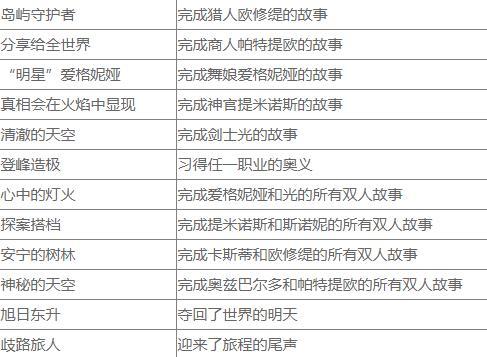 八方旅人2历战武器奖杯怎么解锁 历战奖杯解锁攻略